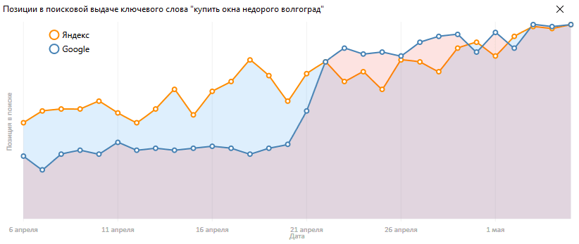 Рост позиций ключевого слова в выдаче поисковых систем Яндекс и Google при использовании программы BeFactor