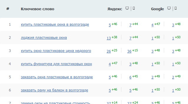 Рост позиций ключевых слов в выдаче поисковых систем Яндекс и Google при использовании программы BeFactor